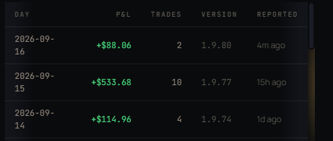 Daily P&L table: 2026-09-16 +$88.06, 2026-09-15 +$533.68, 2026-09-14 +$114.96