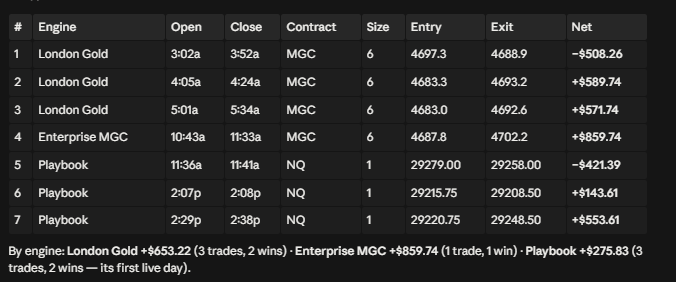 A table of seven trades broken down by engine, with open and close times, contract, size, entry, exit and net, including two losing trades