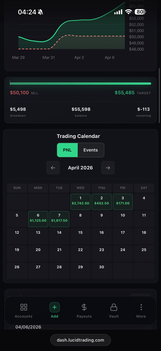 A prop firm account dashboard showing an equity curve above the profit target, a balance of $55,598 against a $55,485 target, and an April trading calendar with five profitable days