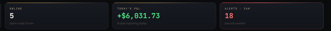 Fleet summary strip showing five bots online and the day's combined profit and loss