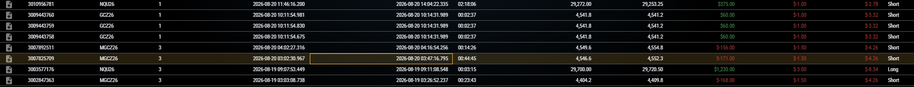 Broker fill log for 19 and 20 August: contract, size, entry and exit times, prices, profit and loss, commissions and fees, with several losing rows in red